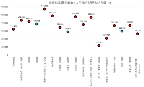 産業別所得