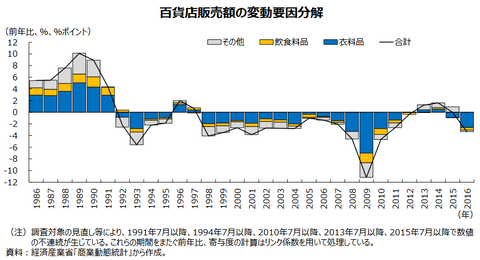 百貨店販売額推移