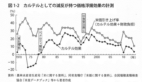 コメ価格推移