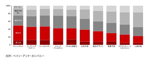 AIの進展度合い