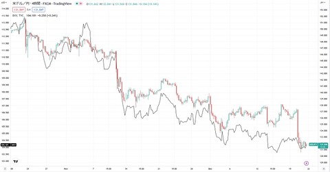 ドル円４時間足