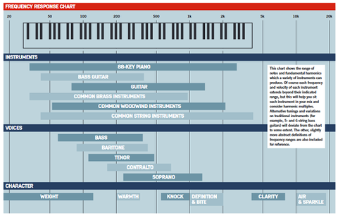 frequency chart