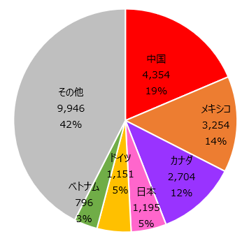 米国輸入依存度