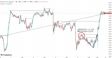 ドル円の動き（15日）