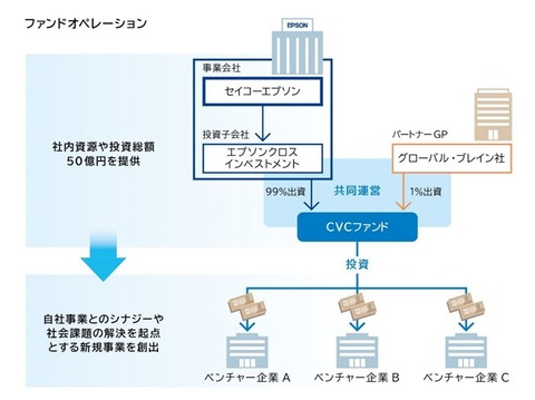 CVC オペレーション
