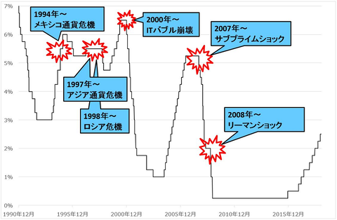 FRB政策金利と事象推移