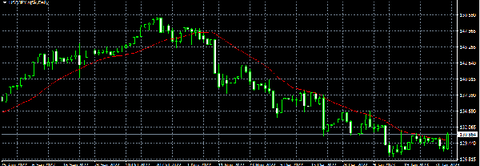 日足USDJPY