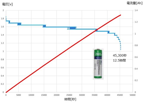 ニッケル亜鉛電池の電圧推移