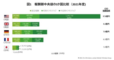 役員報酬 デロイト