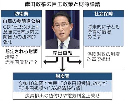 岸田政権財源問題