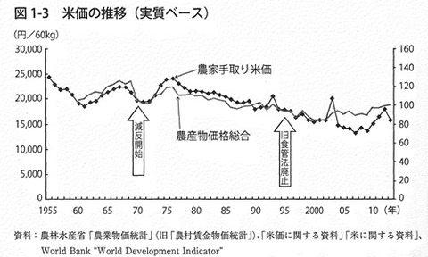 価格推移 減反の効果