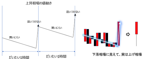 上昇相場の動き