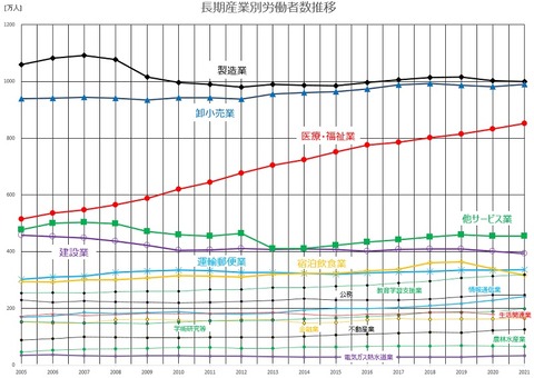 長期産業別労働者数