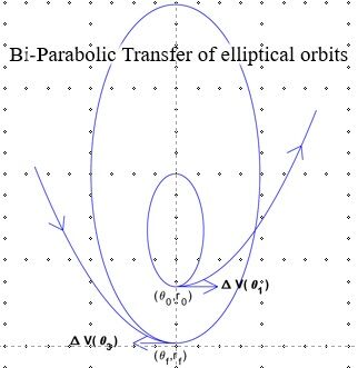 Bi-Parabolic Transfer of elliptical orbits