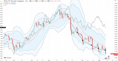 20230113 ドル円