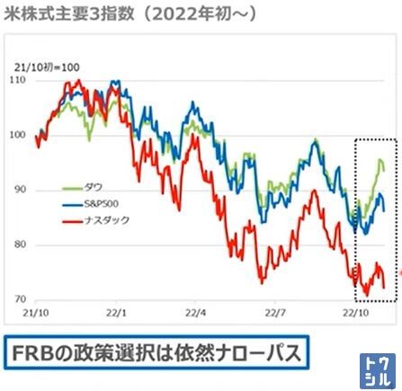 マネーは語る 11月FRB