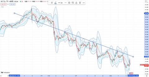 20230118 ドル円