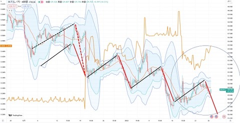 ドル円のトレンド
