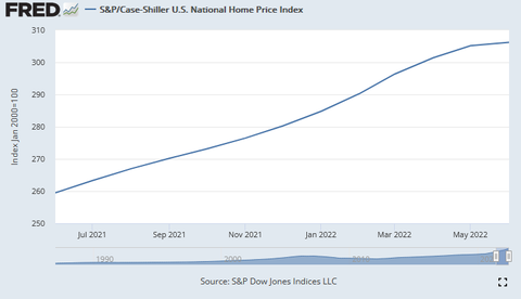 SP siller index