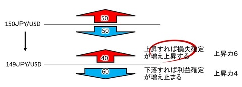 下落中の上昇メカニズム