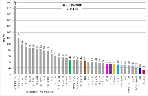 輸出対GDP比率