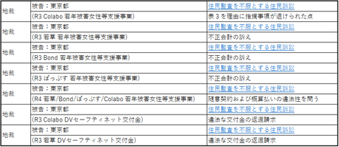 令和3年度住民訴訟
