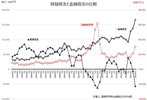貿易収支と金融収支の比較