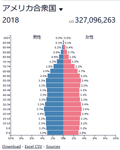 米国 人口バランス