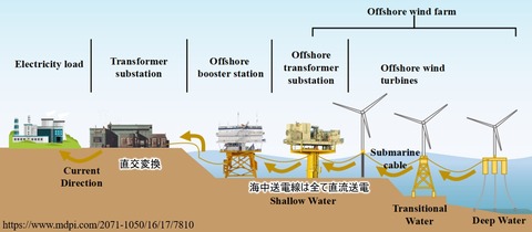 洋上風力の構造