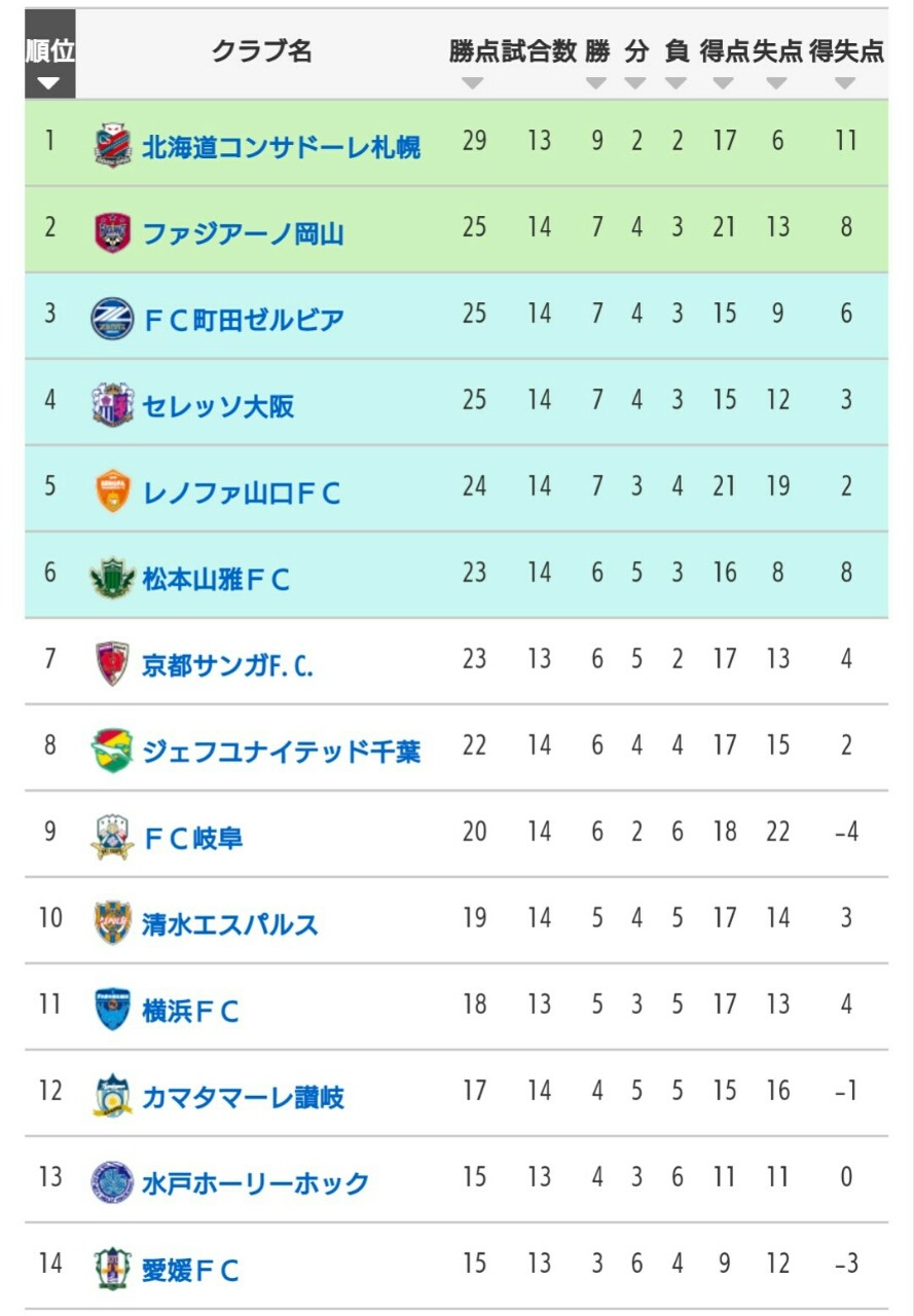 第14節アウェイ横浜fc戦 引き分けなんだよねー センタリング ふわりと宙 そら に跳んだ 第14節アウェイ横浜fc戦 引き分けなんだよねー センタリング ふわりと宙 そら に跳んだ