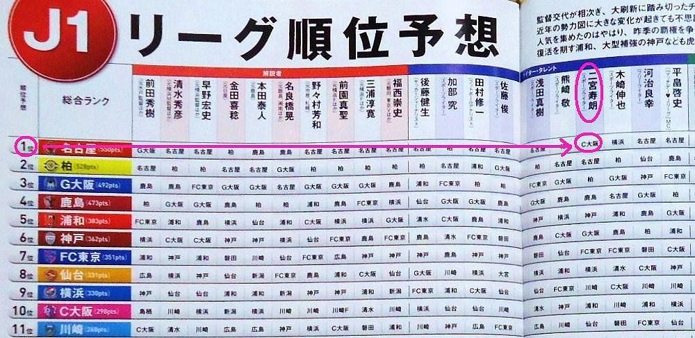 セレッソ大阪編 12シーズン J1 リーグ順位予想 センタリング ふわりと宙 そら に跳んだ