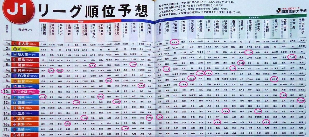 セレッソ大阪編 12シーズン J1 リーグ順位予想 センタリング ふわりと宙 そら に跳んだ