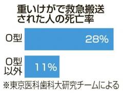 けがで死亡「O型多い」