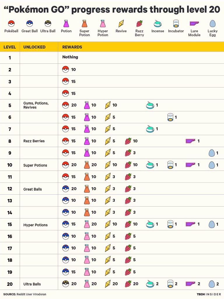 ポケモンgo レベルアップ報酬一覧 初期の最大レベルは２０まで ポケモンｇｏ日和 攻略まとめ図鑑