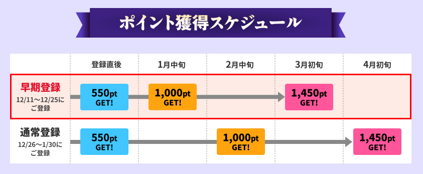 FANZA TV ポイント獲得スケジュール