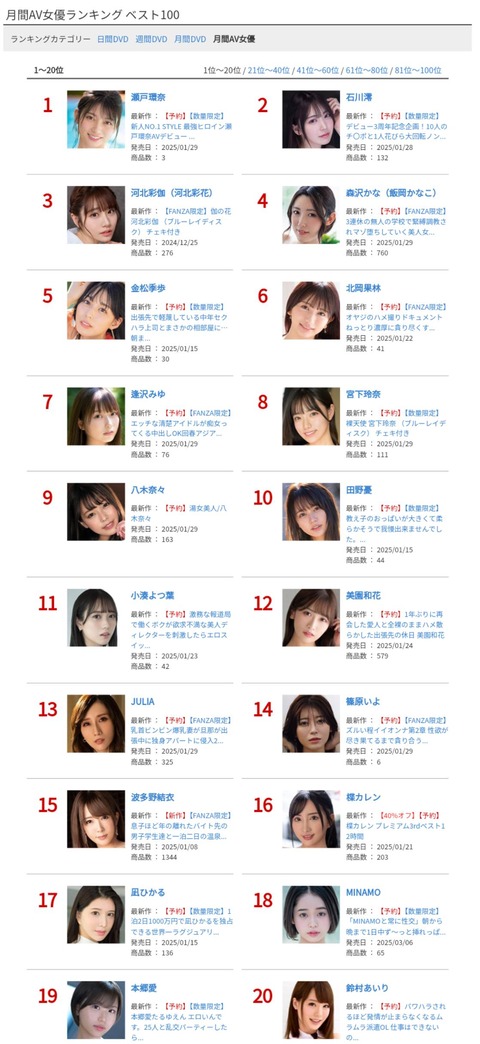 【悲報】最新のAV女優ランキング、まだ一作品も発売していない謎の女が1位