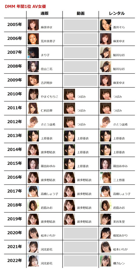 河北彩花【2023年AV女優ランキング】2位 三連覇ならず