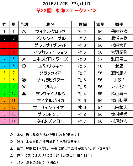 東海Ｓ　予想