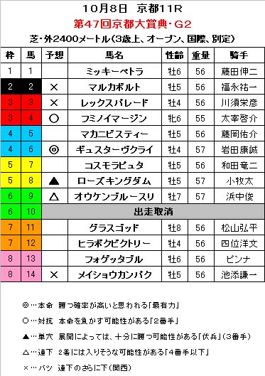 京都大賞典　予想