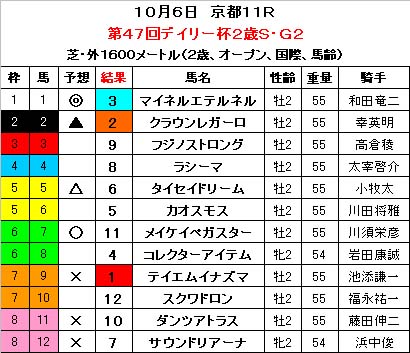 デイリー杯２歳S　結果