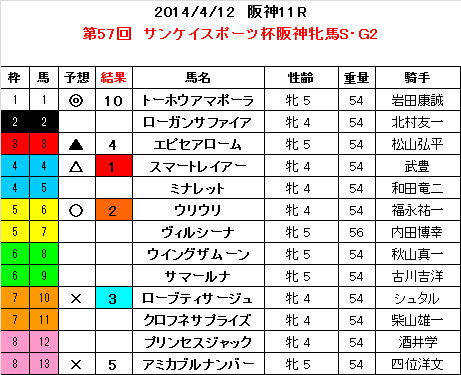 阪神牝馬S　結果