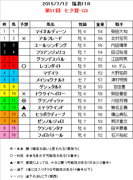 七夕賞　予想