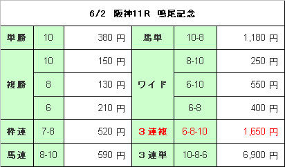 鳴尾記念　配当