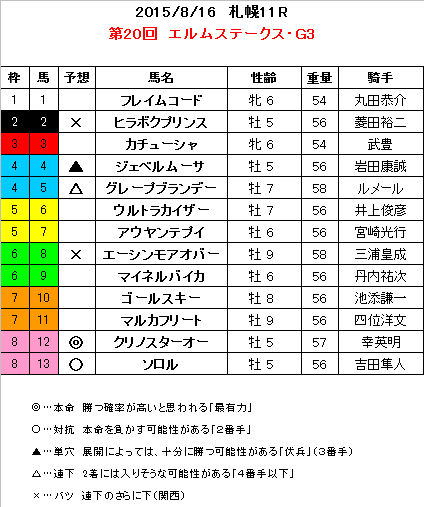 エルムS　予想