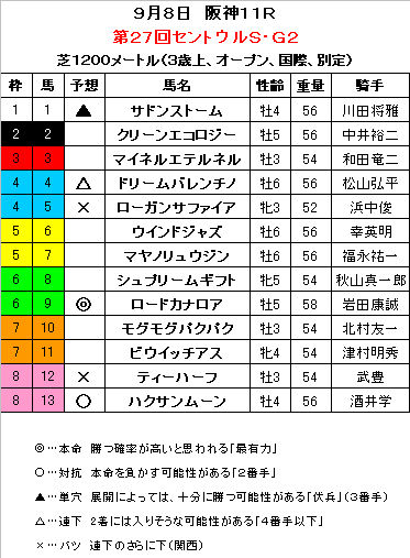 セントウルＳ　予想