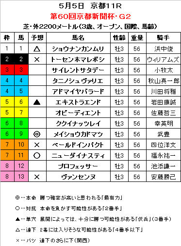 京都新聞杯予想