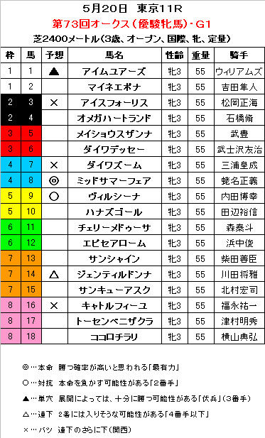 オークス予想