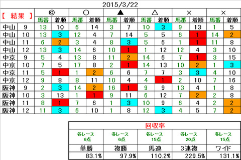 22　結果