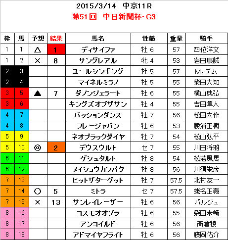 中日新聞杯　結果