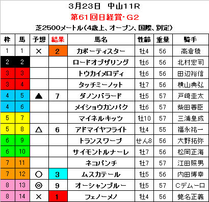 日経賞　結果